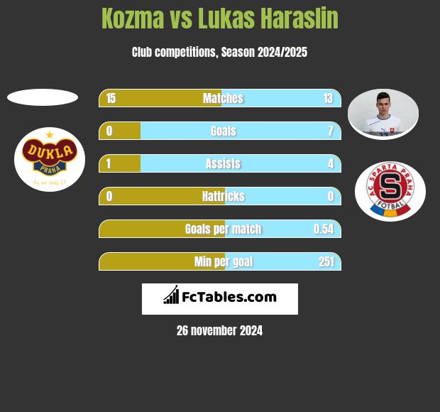 Kozma vs Lukas Haraslin h2h player stats