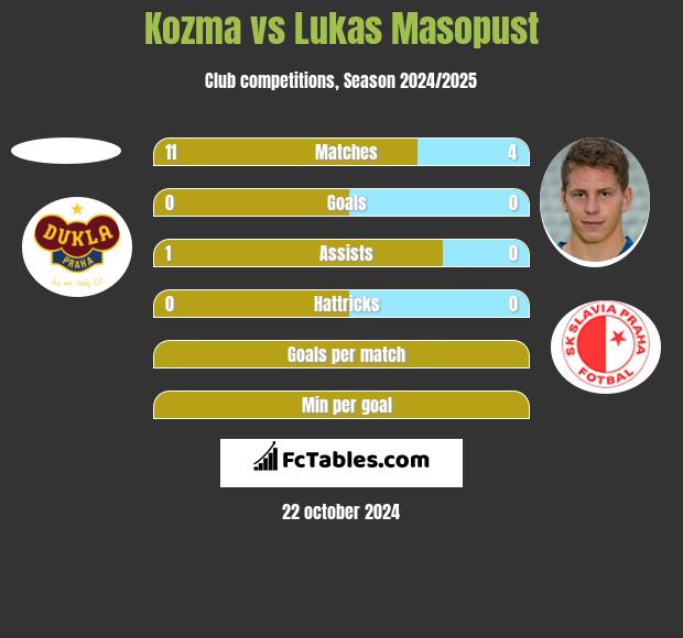 Kozma vs Lukas Masopust h2h player stats