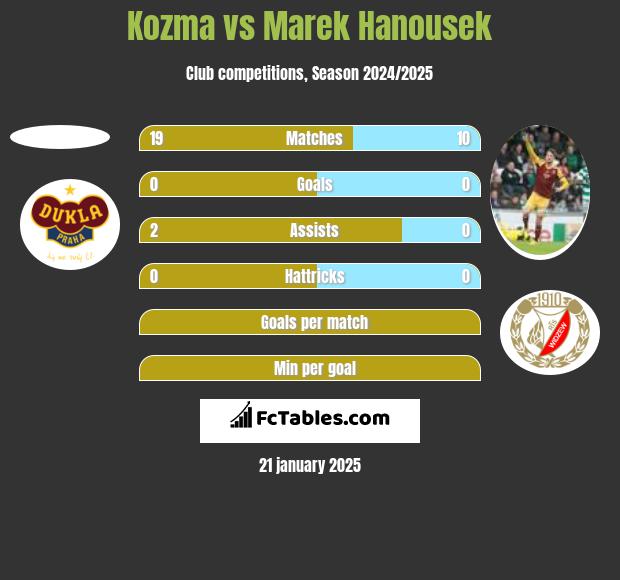 Kozma vs Marek Hanousek h2h player stats