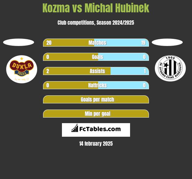 Kozma vs Michal Hubinek h2h player stats