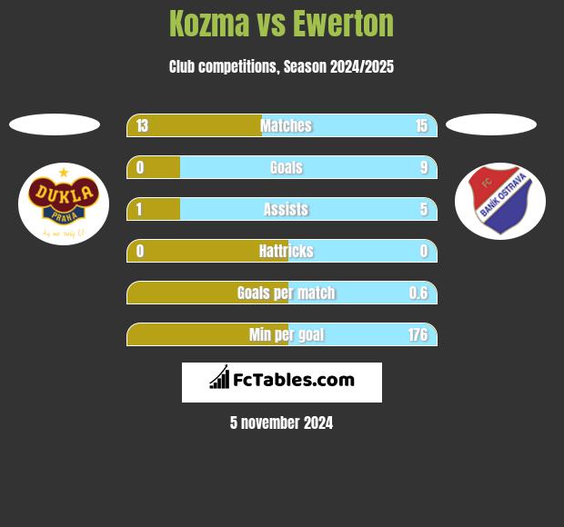 Kozma vs Ewerton h2h player stats