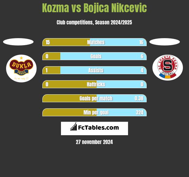 Kozma vs Bojica Nikcevic h2h player stats