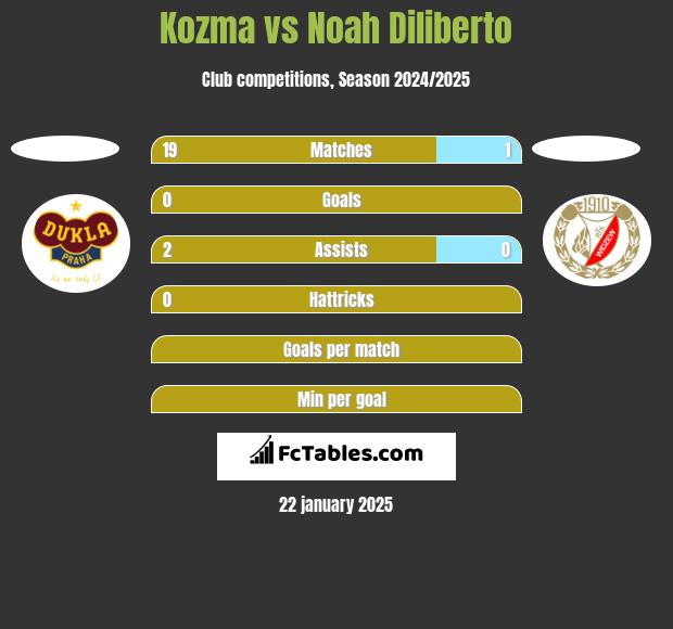 Kozma vs Noah Diliberto h2h player stats