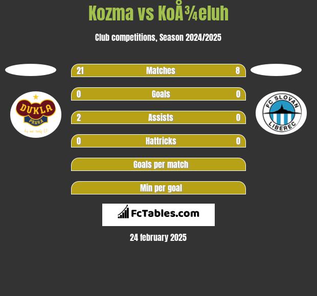 Kozma vs KoÅ¾eluh h2h player stats