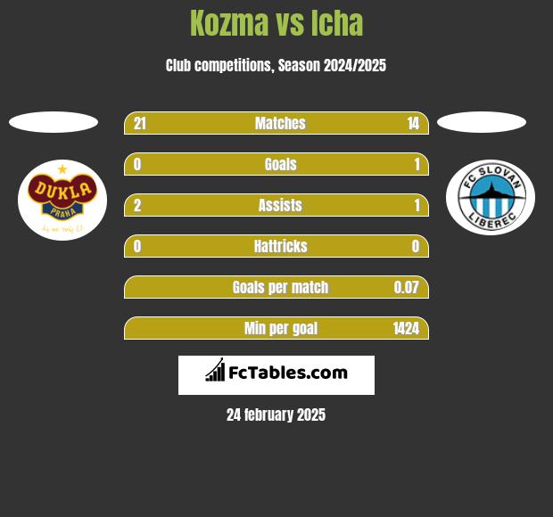 Kozma vs Icha h2h player stats