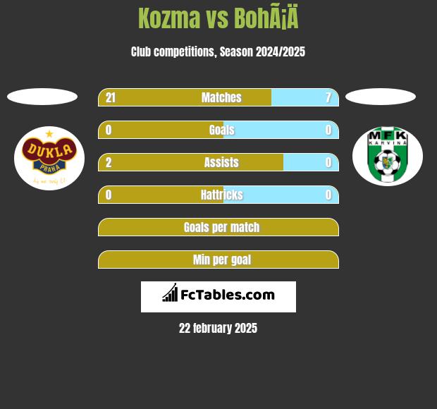 Kozma vs BohÃ¡Ä h2h player stats