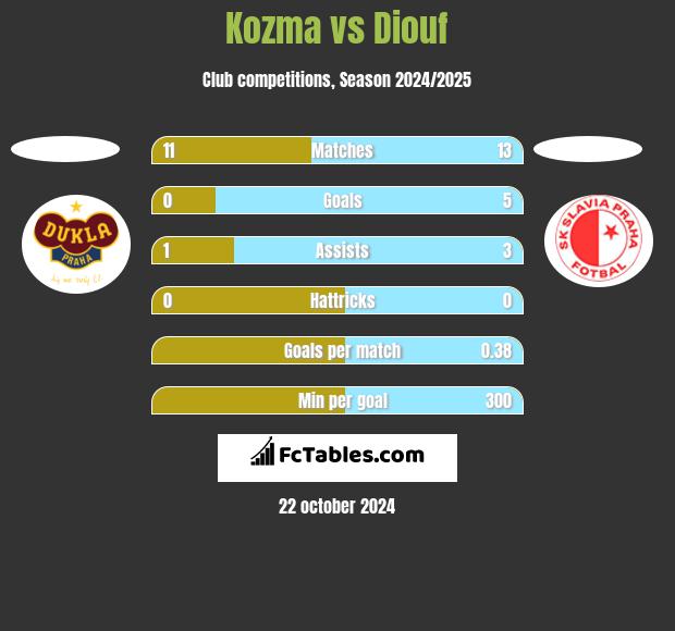 Kozma vs Diouf h2h player stats