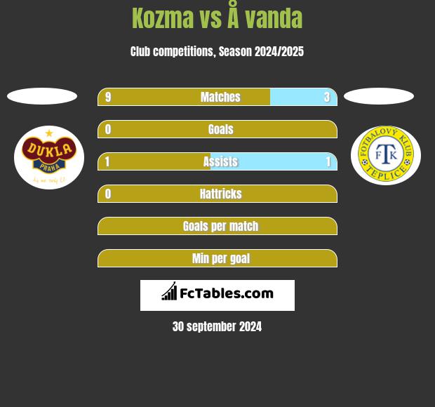 Kozma vs Å vanda h2h player stats