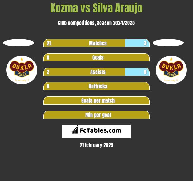 Kozma vs Silva Araujo h2h player stats