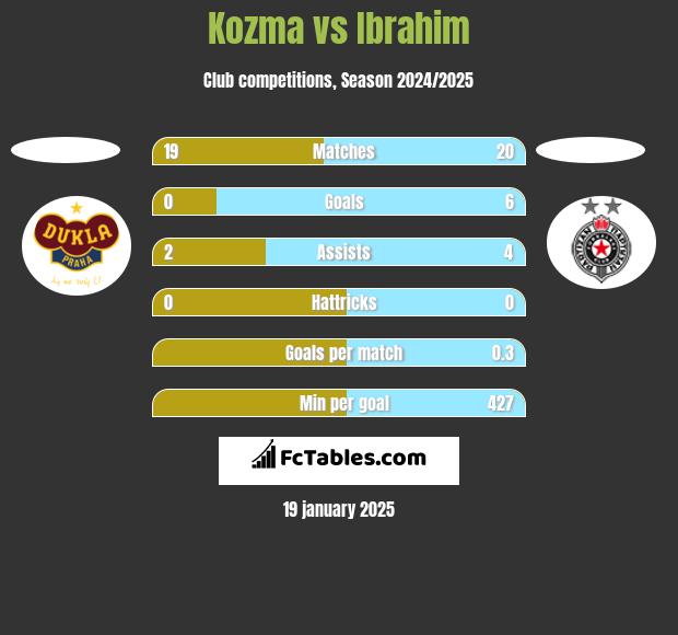 Kozma vs Ibrahim h2h player stats