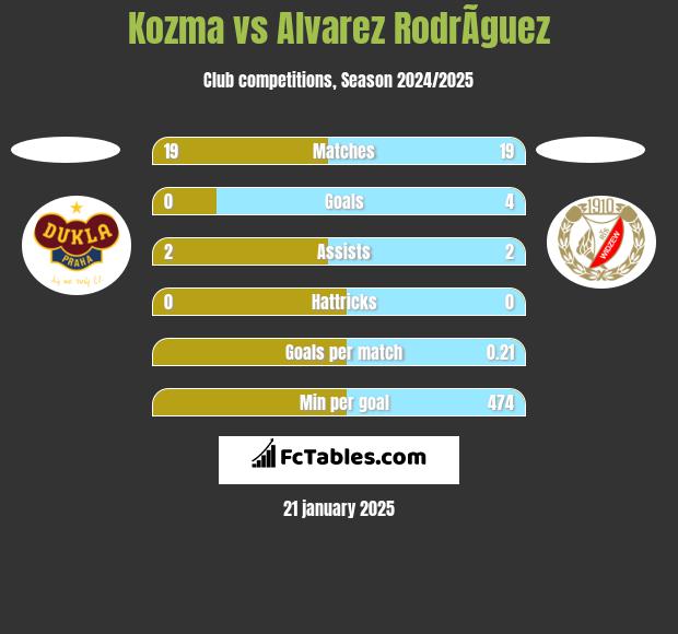 Kozma vs Alvarez RodrÃ­guez h2h player stats