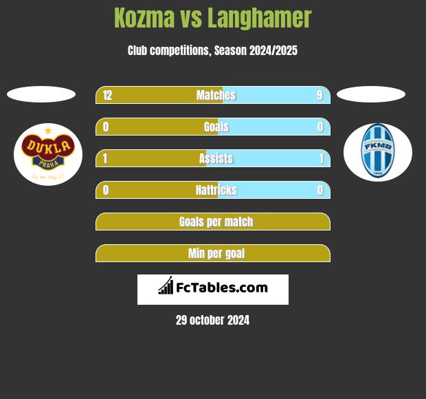 Kozma vs Langhamer h2h player stats