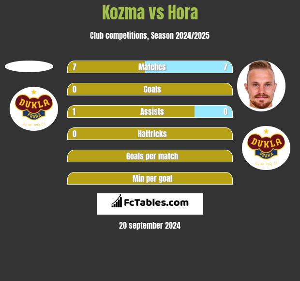 Kozma vs Hora h2h player stats