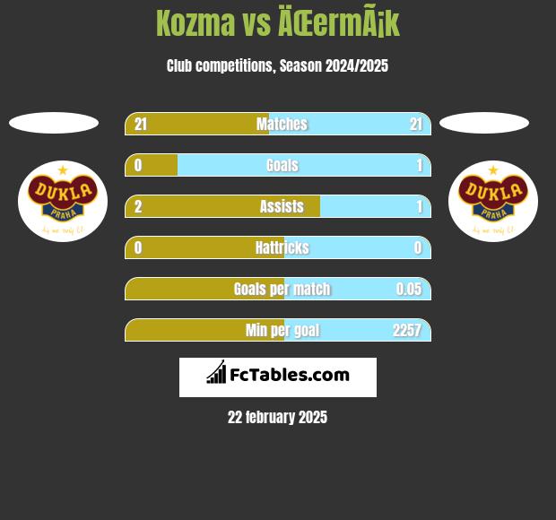 Kozma vs ÄŒermÃ¡k h2h player stats