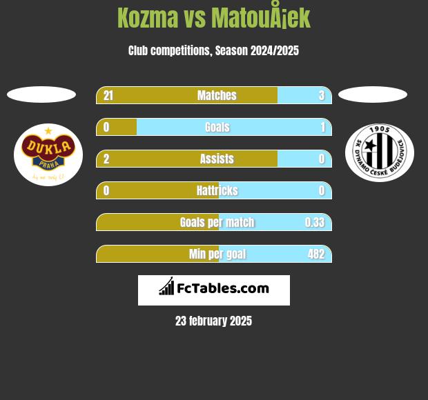 Kozma vs MatouÅ¡ek h2h player stats