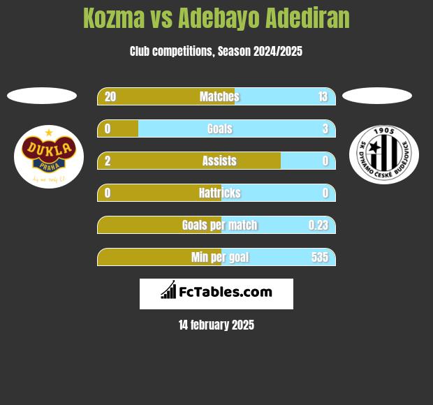 Kozma vs Adebayo Adediran h2h player stats