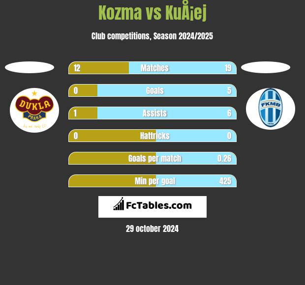 Kozma vs KuÅ¡ej h2h player stats