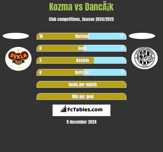 Kozma vs DancÃ¡k h2h player stats