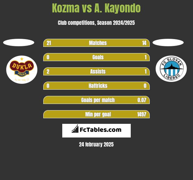 Kozma vs A. Kayondo h2h player stats