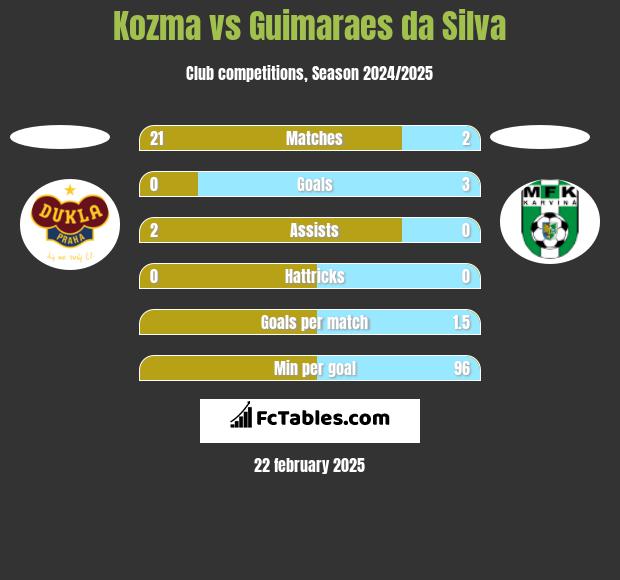 Kozma vs Guimaraes da Silva h2h player stats