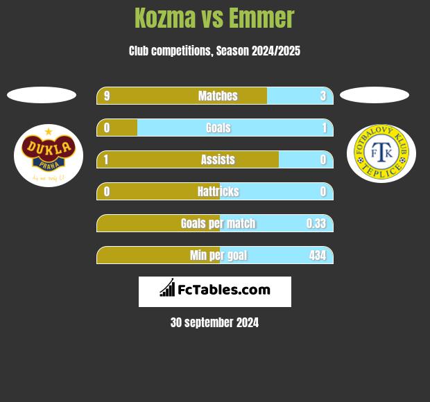 Kozma vs Emmer h2h player stats