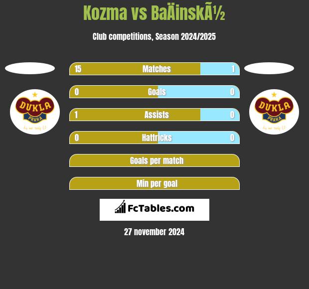 Kozma vs BaÄinskÃ½ h2h player stats