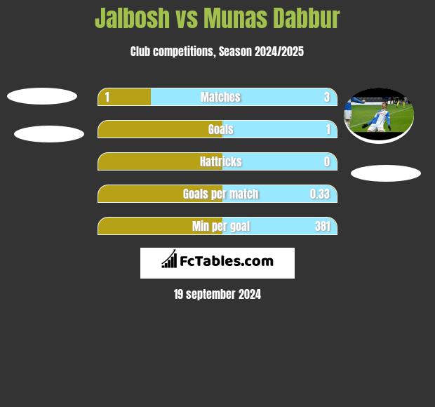 Jalbosh vs Munas Dabbur h2h player stats