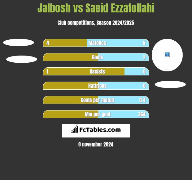 Jalbosh vs Saeid Ezzatollahi h2h player stats