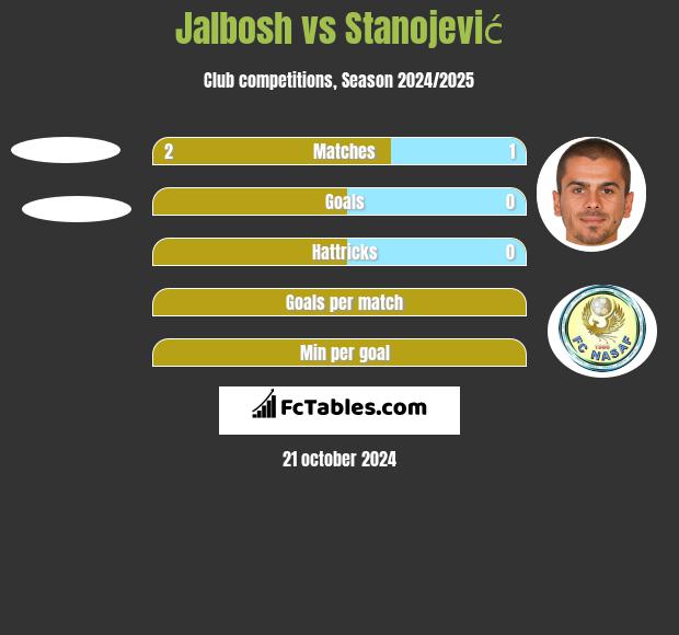 Jalbosh vs Stanojević h2h player stats