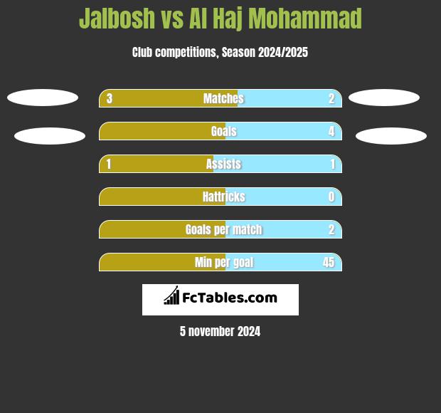 Jalbosh vs Al Haj Mohammad h2h player stats