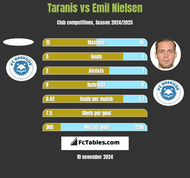 Taranis vs Emil Nielsen h2h player stats