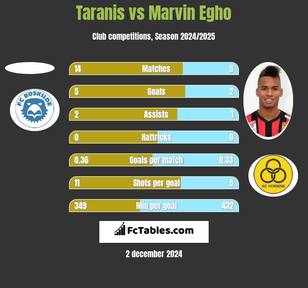 Taranis vs Marvin Egho h2h player stats