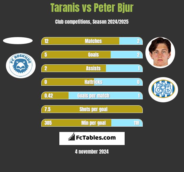 Taranis vs Peter Bjur h2h player stats