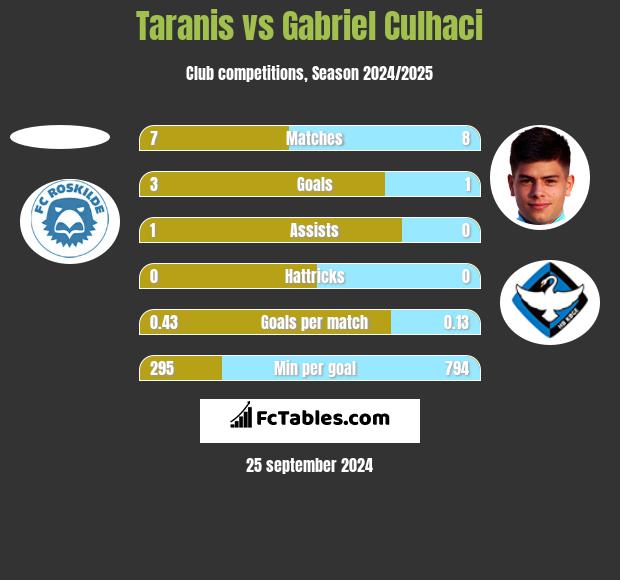 Taranis vs Gabriel Culhaci h2h player stats