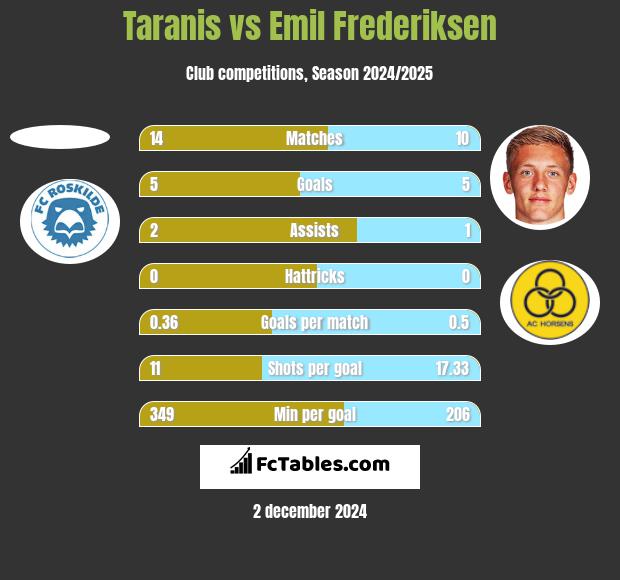 Taranis vs Emil Frederiksen h2h player stats