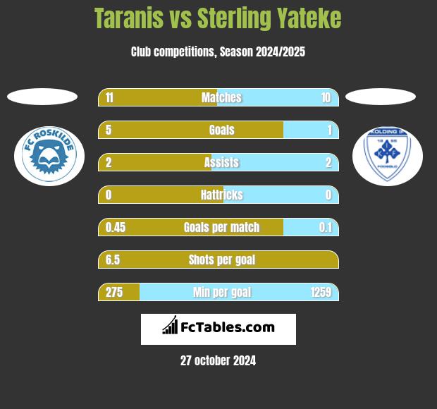 Taranis vs Sterling Yateke h2h player stats