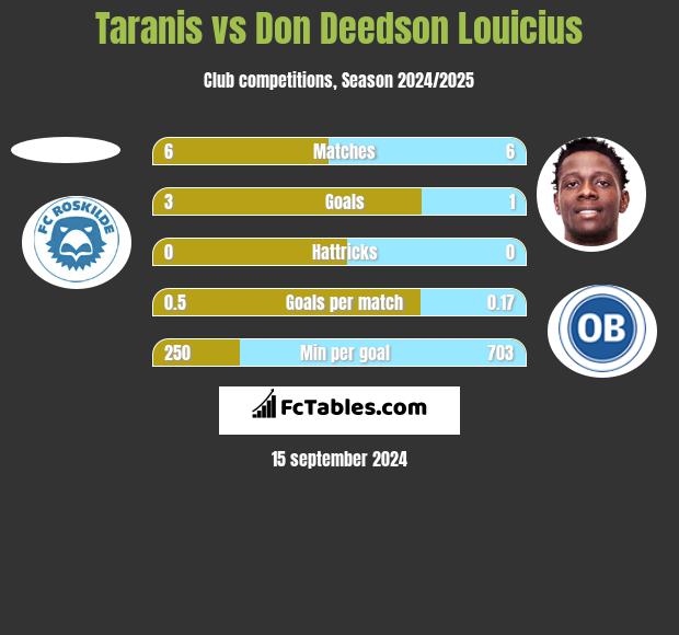 Taranis vs Don Deedson Louicius h2h player stats