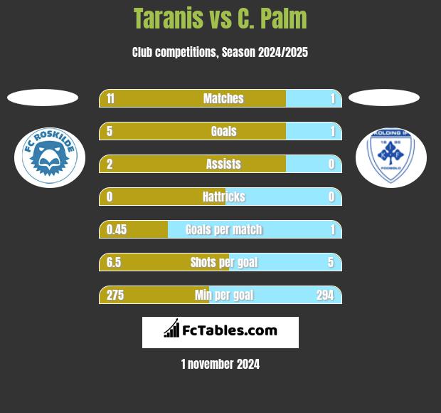 Taranis vs C. Palm h2h player stats