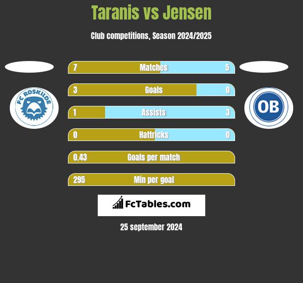 Taranis vs Jensen h2h player stats