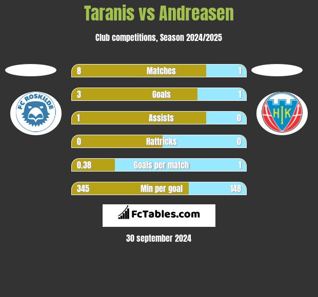 Taranis vs Andreasen h2h player stats