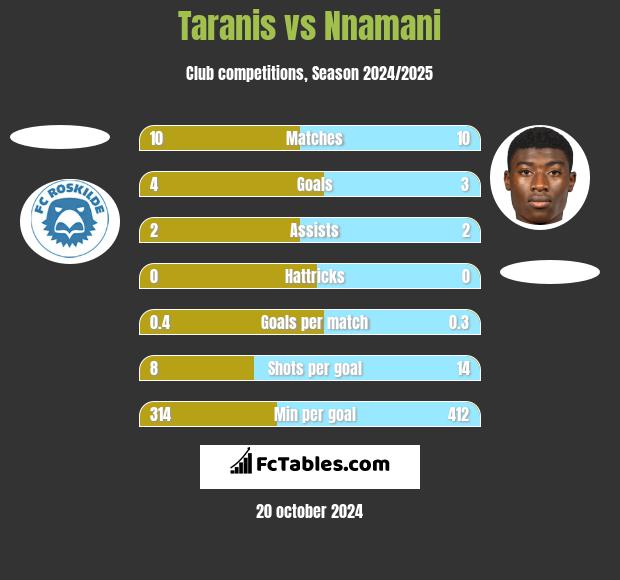 Taranis vs Nnamani h2h player stats