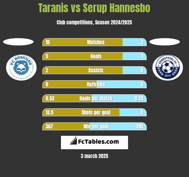 Taranis vs Serup Hannesbo h2h player stats