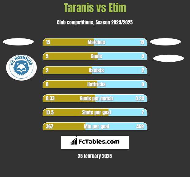 Taranis vs Etim h2h player stats