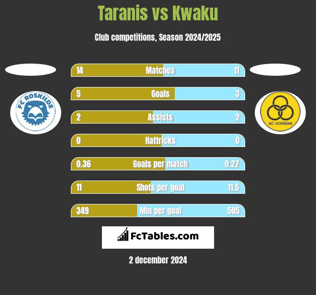 Taranis vs Kwaku h2h player stats