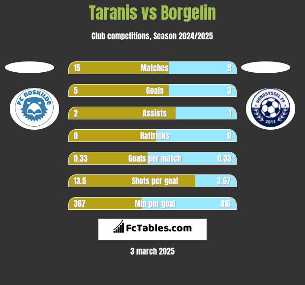 Taranis vs Borgelin h2h player stats