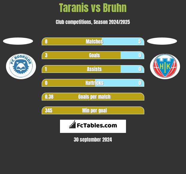 Taranis vs Bruhn h2h player stats