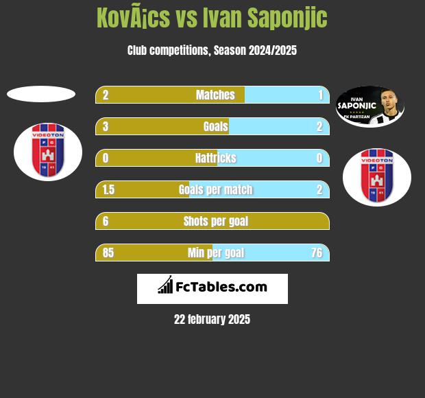 KovÃ¡cs vs Ivan Saponjic h2h player stats