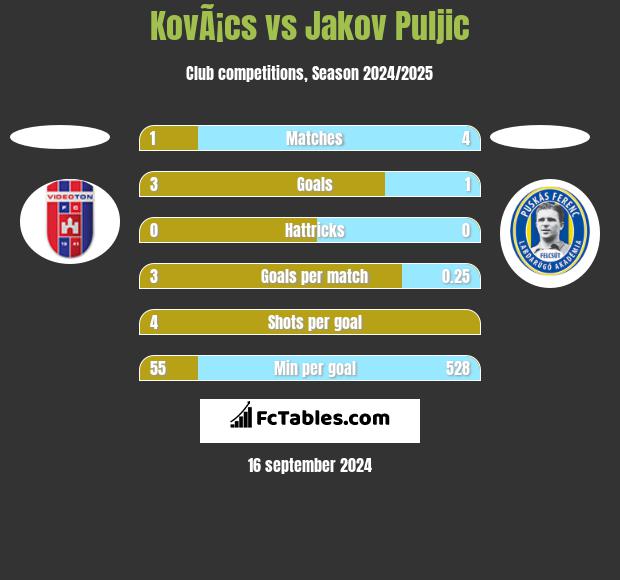 KovÃ¡cs vs Jakov Puljic h2h player stats