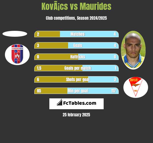 KovÃ¡cs vs Maurides h2h player stats