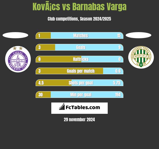 KovÃ¡cs vs Barnabas Varga h2h player stats